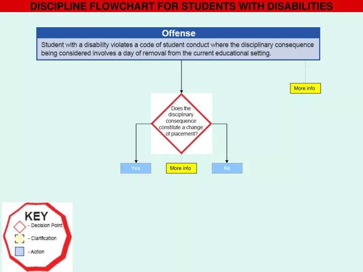 discipline flowchart for students with disabilities