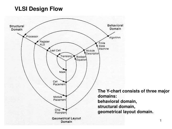 vlsi design flow