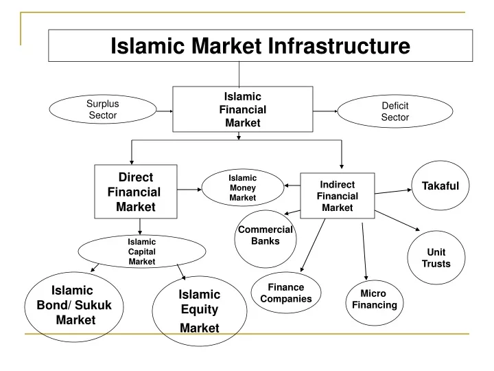 islamic market infrastructure