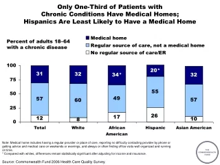 Source: Commonwealth Fund 2006 Health Care Quality Survey.