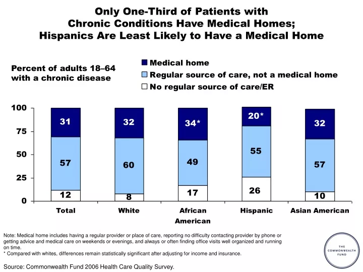 only one third of patients with chronic