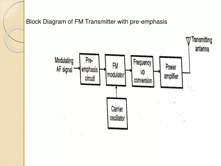 block diagram of fm transmitter with pre emphasis