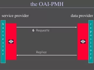 the OAI-PMH