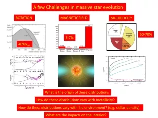 A few Challenges in massive star evolution