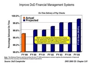 Improve DoD Financial Management Systems