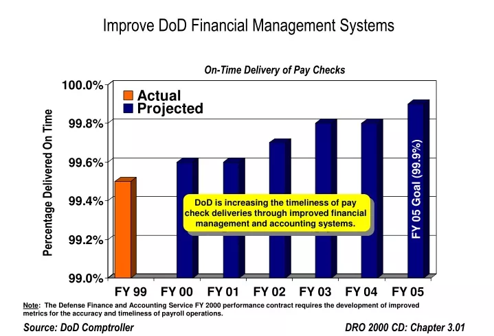 improve dod financial management systems