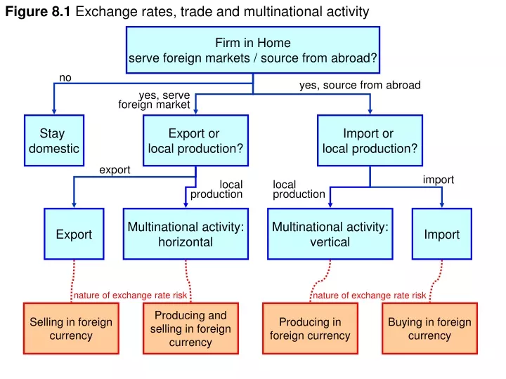 figure 8 1 exchange rates trade and multinational