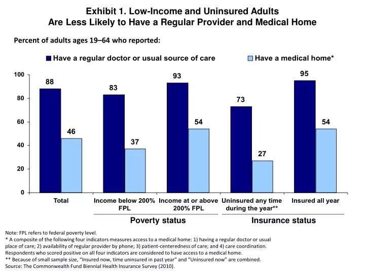 exhibit 1 low income and uninsured adults