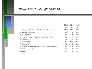 Chem 120 Profile: (2010-2014)