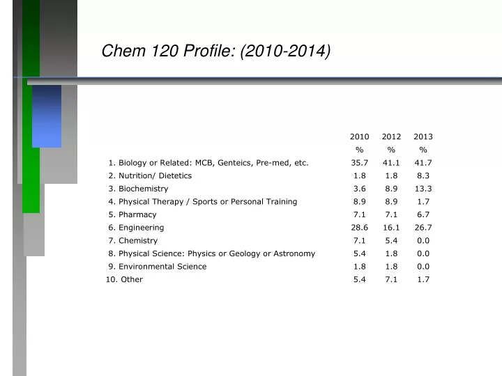 chem 120 profile 2010 2014