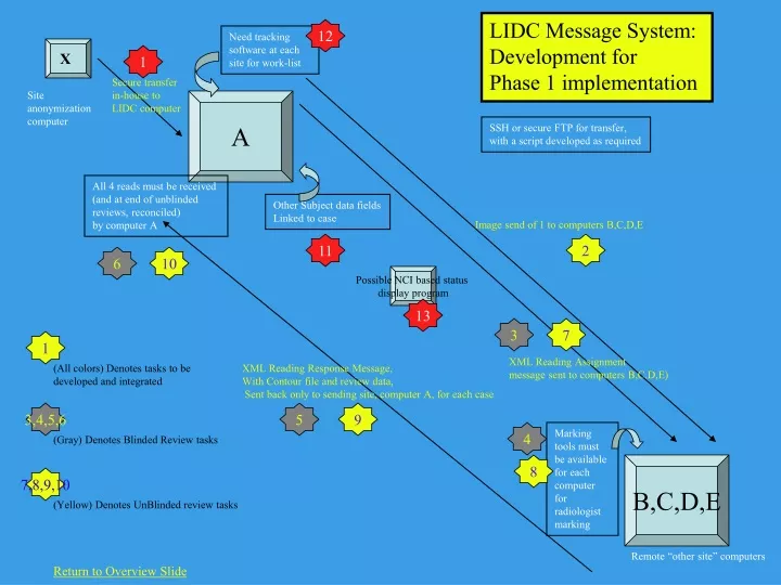 lidc message system development for phase