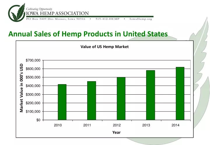 annual sales of hemp products in united states