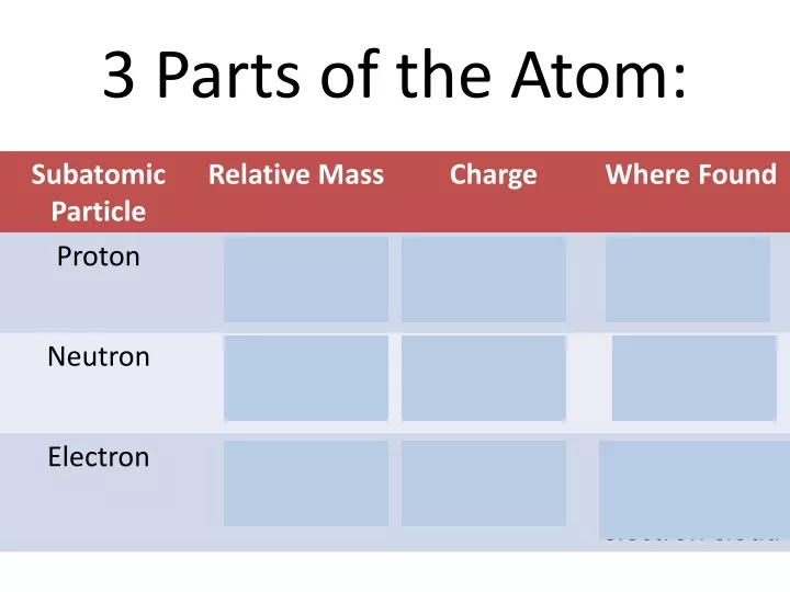 3 parts of the atom