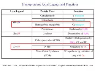 Hemoproteins: Axial Ligands and Functions