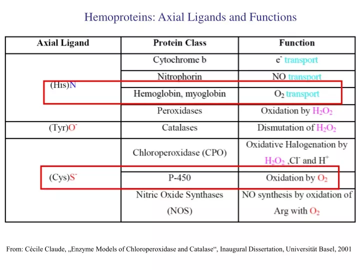 hemoproteins axial ligands and functions