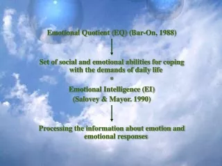 Emotional Quotient (EQ) (Bar-On, 1988)