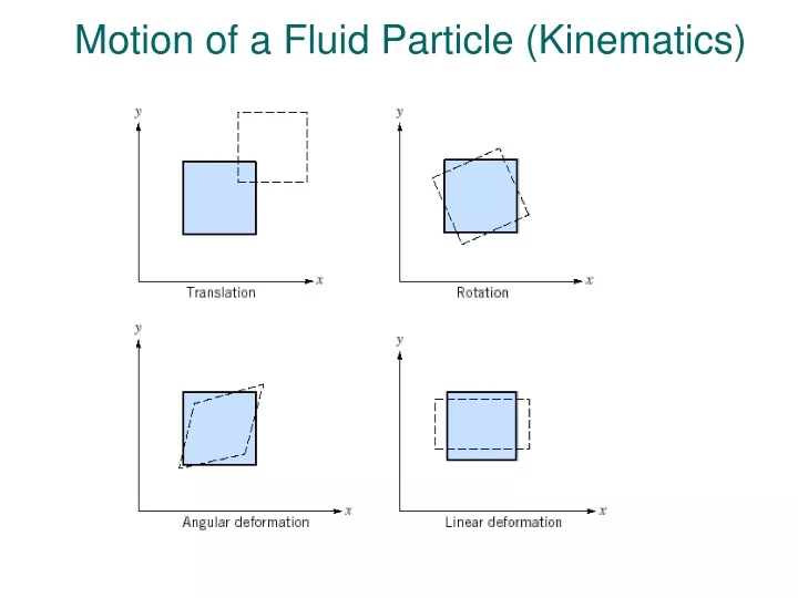 motion of a fluid particle kinematics