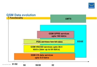 GSM Data evolution