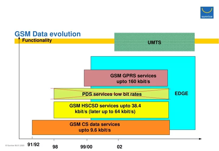 gsm data evolution