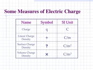 Some Measures of Electric Charge