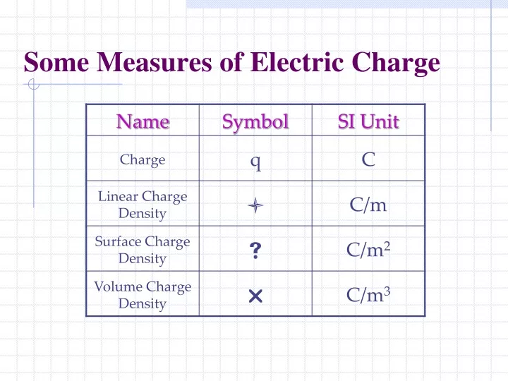 some measures of electric charge