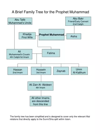 A Brief Family Tree for the Prophet Muhammad