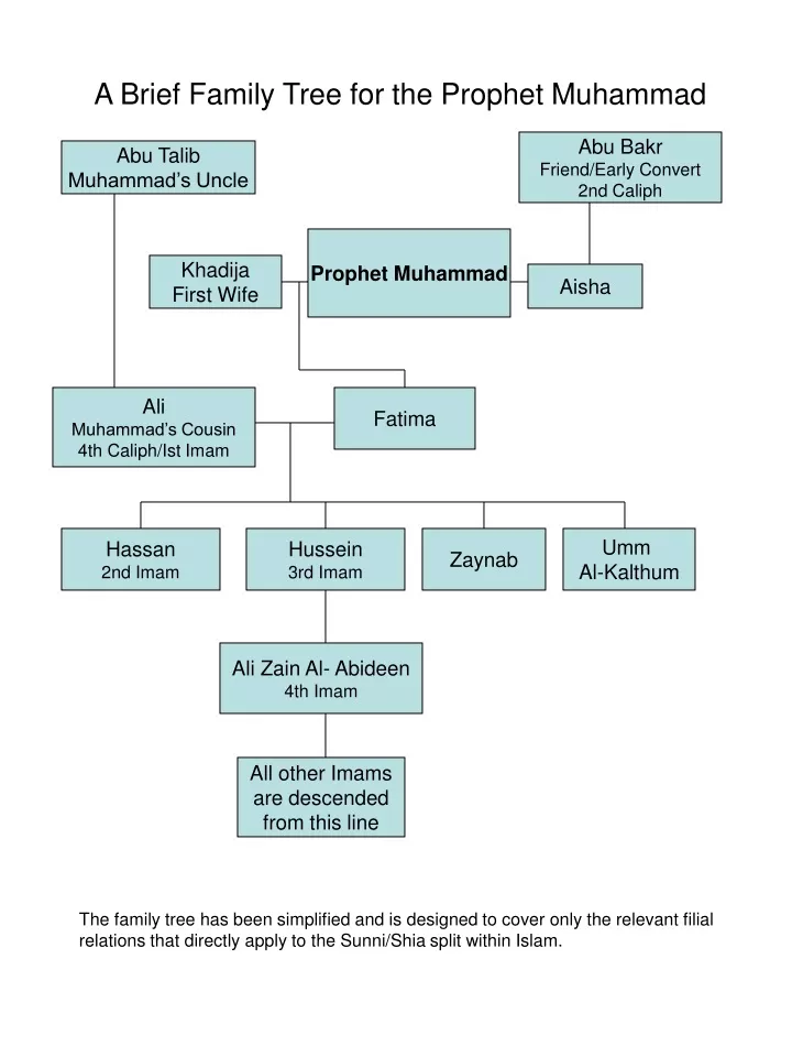 a brief family tree for the prophet muhammad