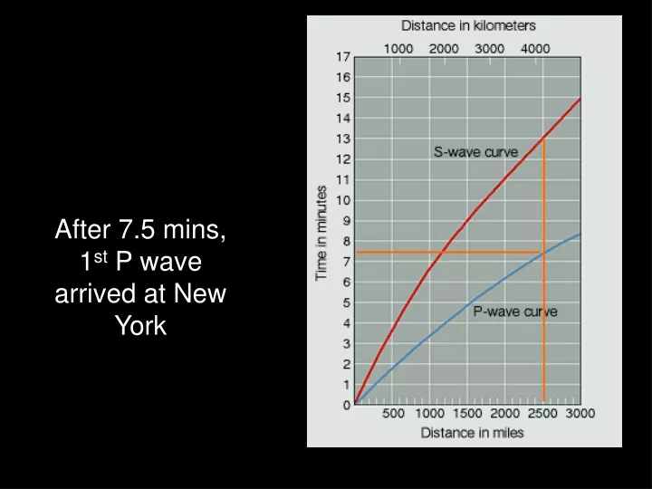 after 7 5 mins 1 st p wave arrived at new york