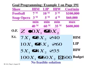 Goal Programming: Example 1 on Page 191 Show             HIM    LIP     HIW     Cost/min