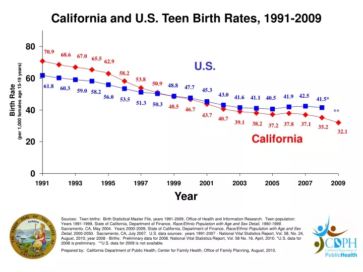 california and u s teen birth rates 1991 2009