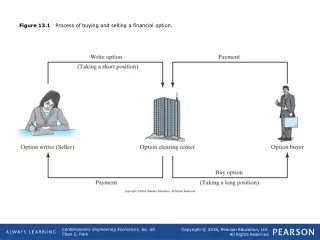 Figure 13.1    Process of buying and selling a financial option.