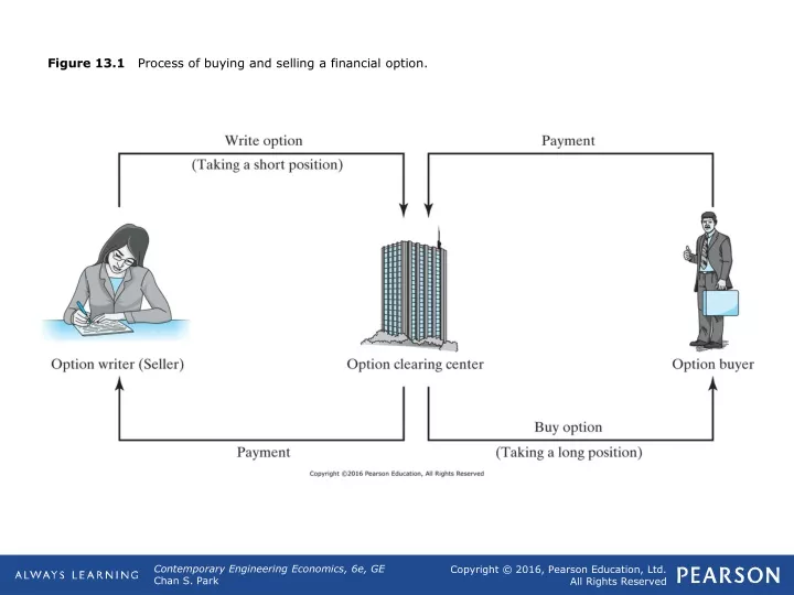 figure 13 1 process of buying and selling a financial option