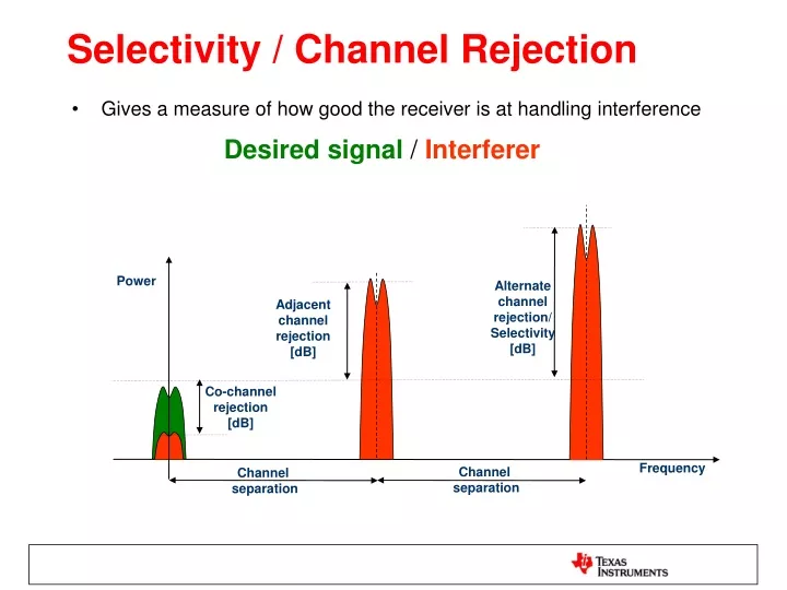 selectivity channel rejection