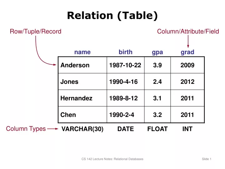 relation table
