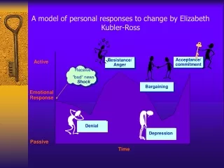 A model of personal responses to change by Elizabeth Kubler-Ross