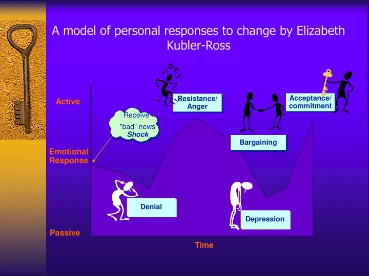 a model of personal responses to change