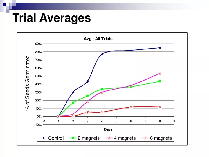 trial averages