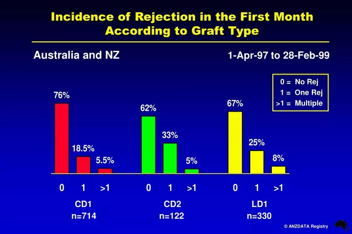 incidence of rejection in the first month according to graft type