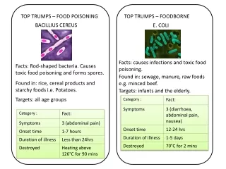 TOP TRUMPS – FOOD POISONING