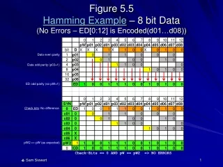 Figure 5.5 Hamming Example  – 8 bit Data (No  Errors – ED[0:12] is Encoded(d01…d08))