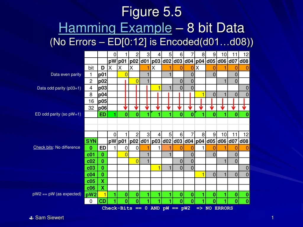 PPT - Hamming Code for Error Detection and Correction PowerPoint ...