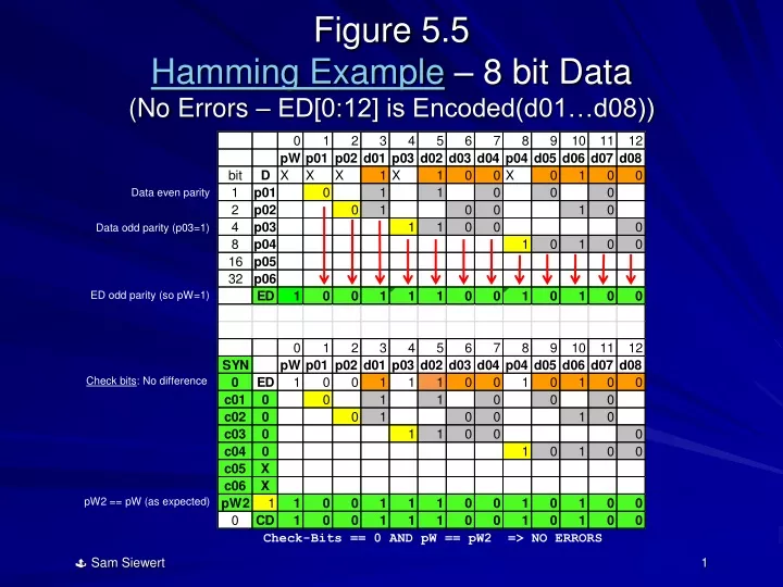 figure 5 5 hamming example 8 bit data no errors ed 0 12 is encoded d01 d08