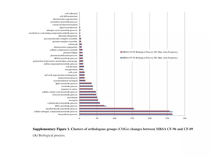 supplementary figure 1 c lusters of orthologous