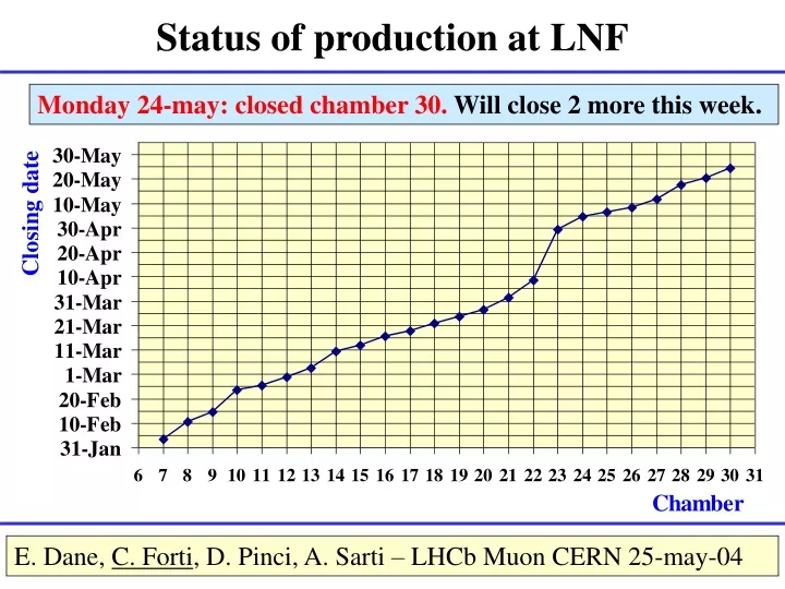 status of production at lnf