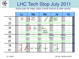 LHC Tech Stop July 2011
