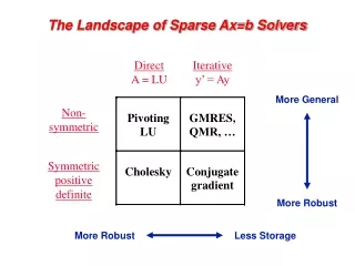 The Landscape of Sparse Ax=b Solvers
