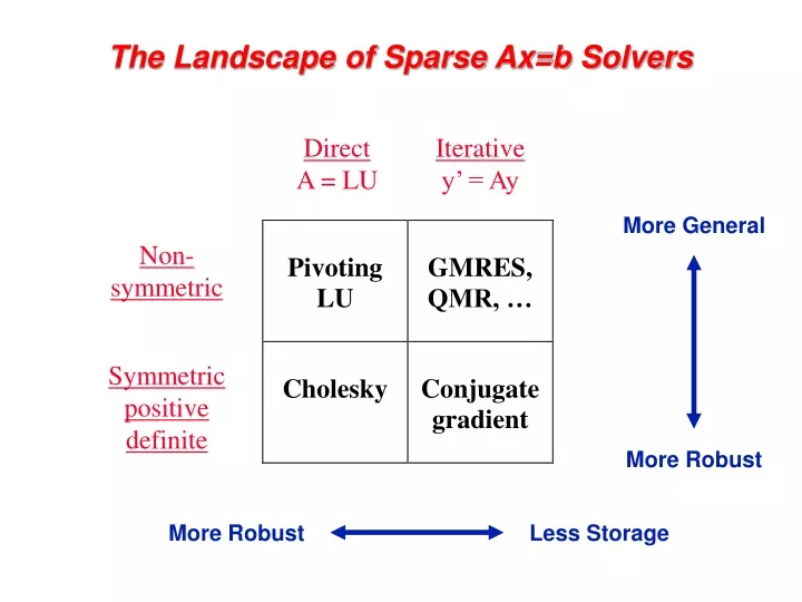 the landscape of sparse ax b solvers