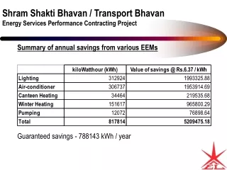 Summary of annual savings from various EEMs