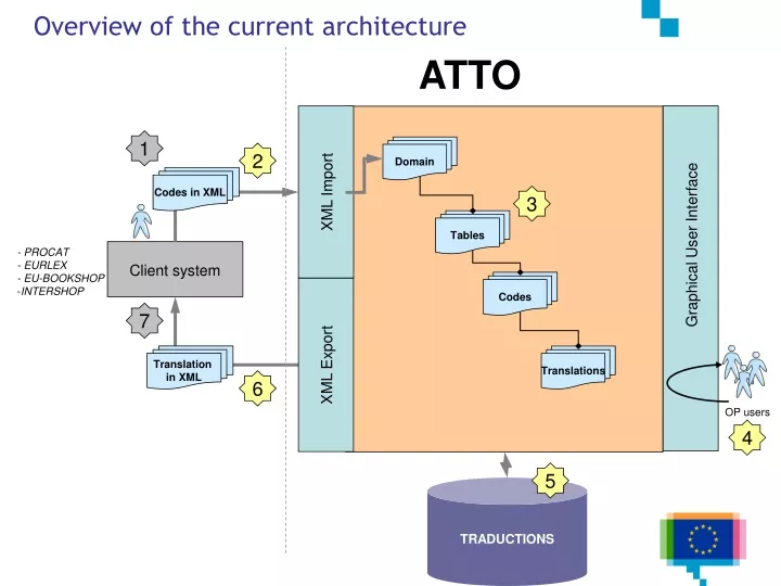 overview of the current architecture