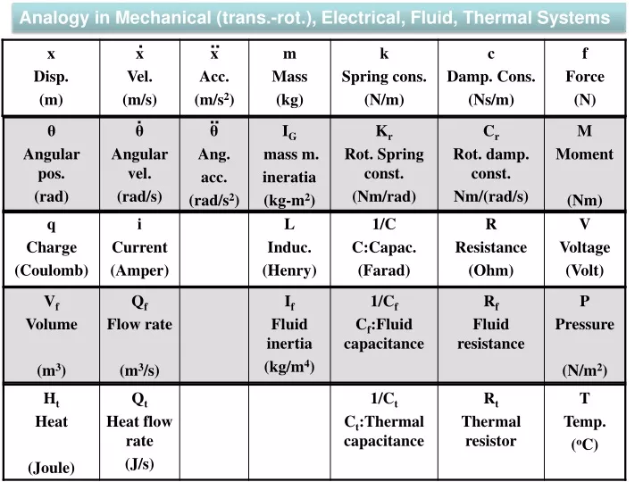 analogy in mechanical trans rot electrical fluid